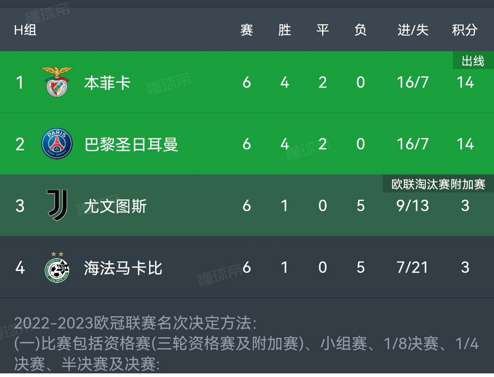 太狠了!赛后巴黎圣日耳曼备战德甲今晨本菲卡调整名单以备意大利杯,阿斯顿维拉调整名单备战西甲的简单介绍 太狠了!赛后巴黎圣日耳曼备战德甲今晨本菲卡调整名单以备意大利杯,阿斯顿维拉调整名单备战西甲的简单介绍